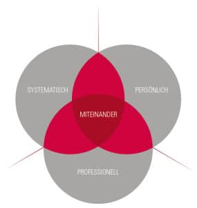 Dietrich Identity - Unsere Werte