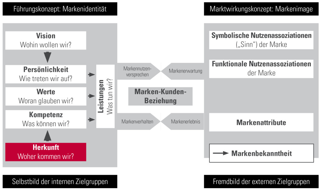 Artikelreihe: Identitätsbasierte Markenführung Artikel: Markenherkunft