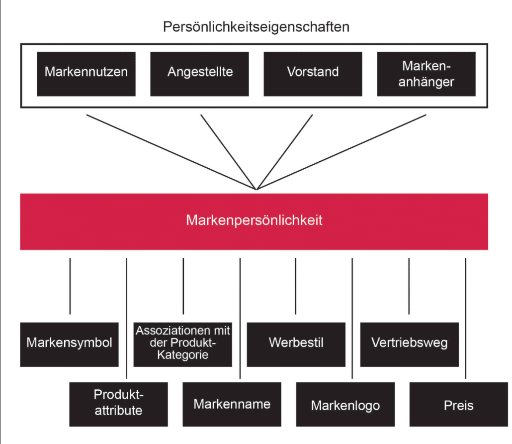 Markenpersönlichkeit - Einflussfaktoren