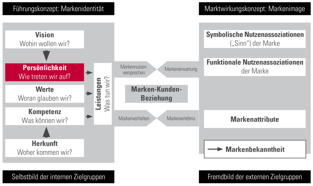 IdentitätsorientierteMarkenführung - Markenpersönlichkeit