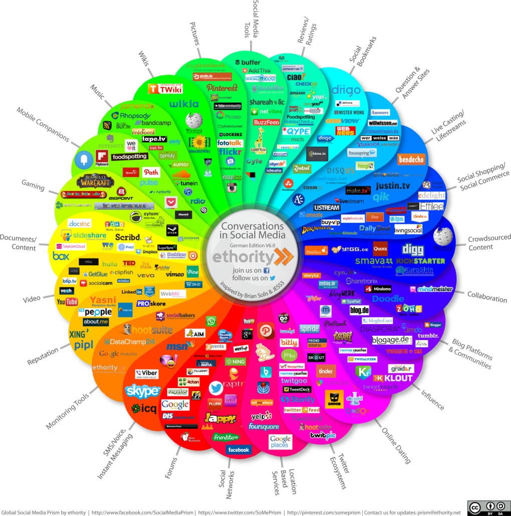 SocialMediaLandscape