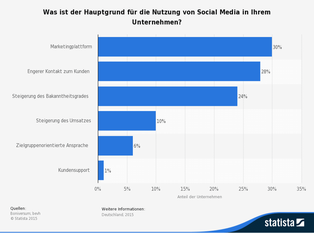 SocialMedia_Gründe