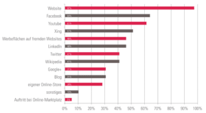2. Online-Kanäle