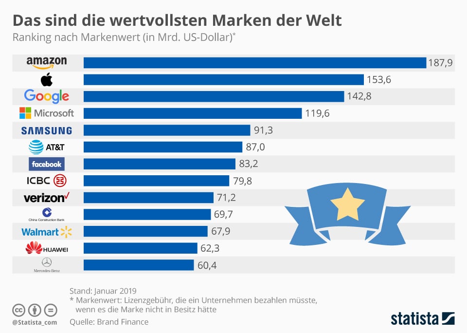 die drei wertvollsten Marken sind amazon, apple und google.