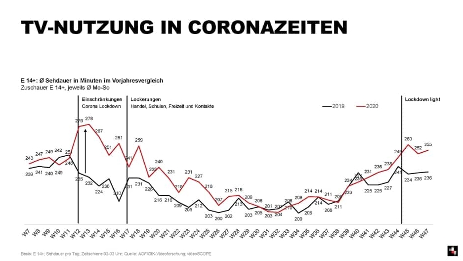 TV Nutzung Corona