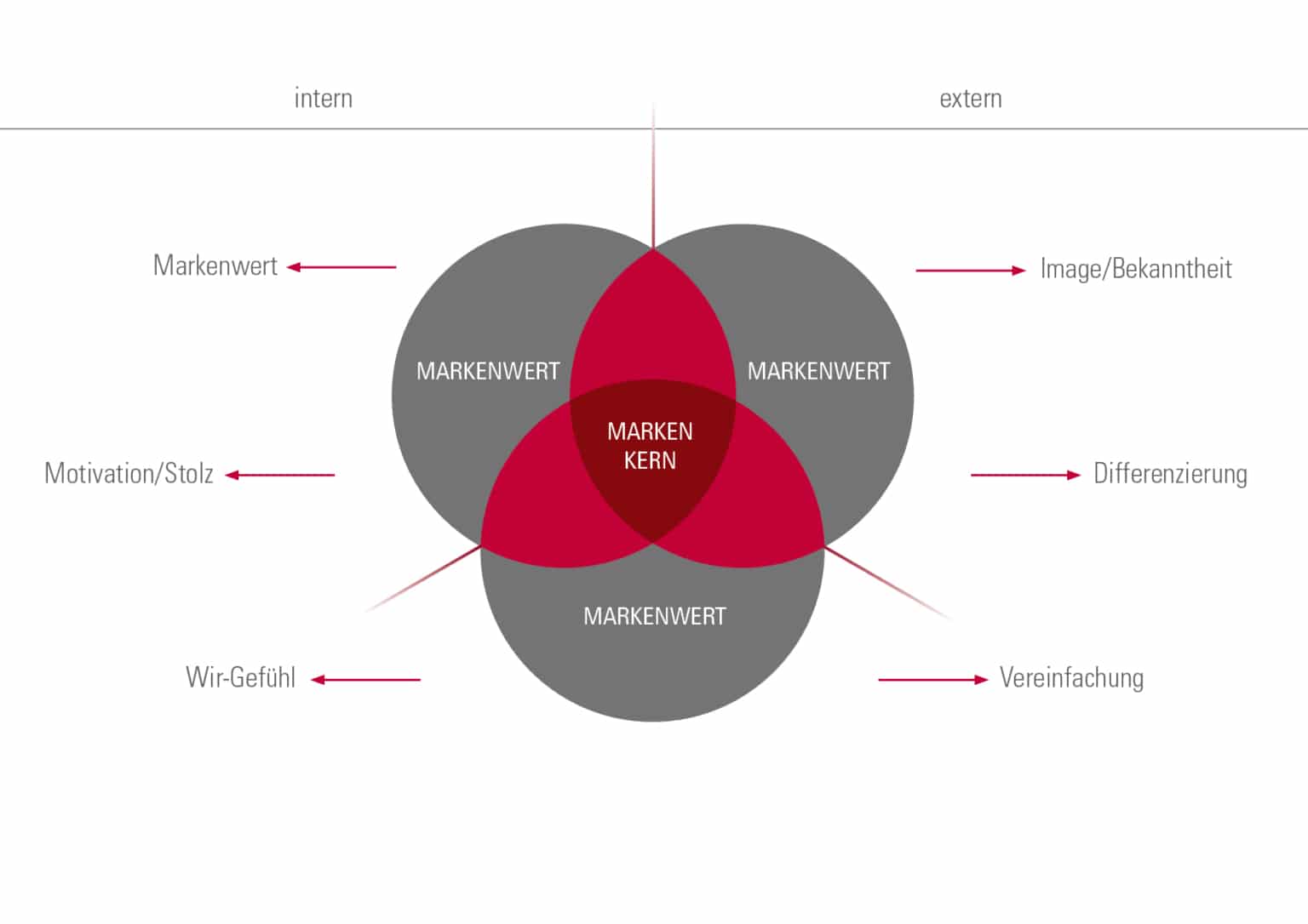 Markenstrategie - Dietrich Identity strategische Markenberatung