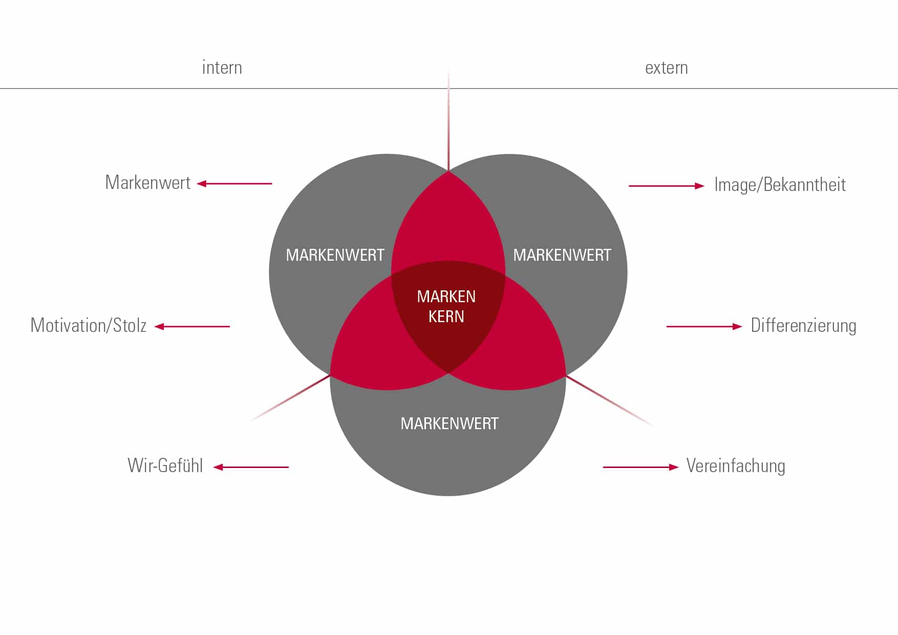 interner und externer Nutzen Marke