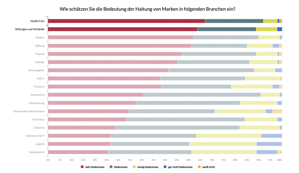 Grafische Auswertung Haltung 1