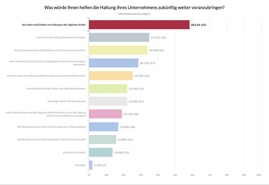 Grafische Auswertung Haltung Ergebnis 4